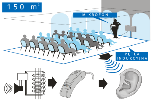 Pętla indukcyjna stacjonarna do 150 m2