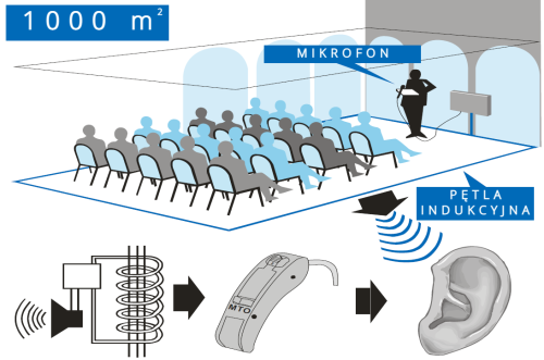 Pętla indukcyjna stacjonarna do 1000 m2